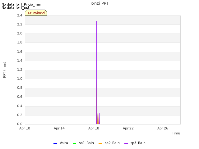 Explore the graph:Tonzi PPT in a new window