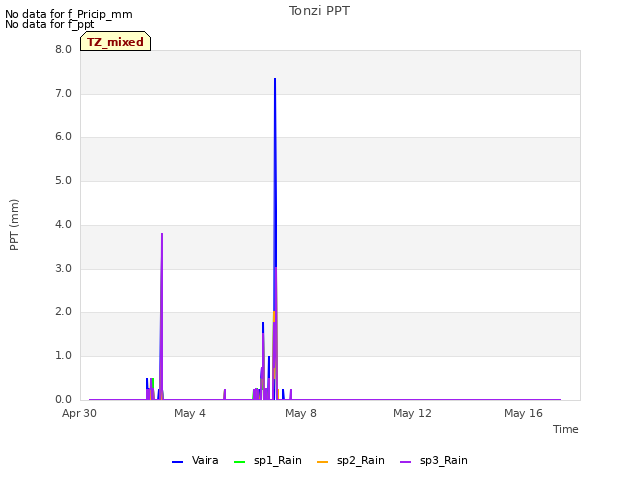 Explore the graph:Tonzi PPT in a new window