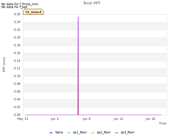 Explore the graph:Tonzi PPT in a new window