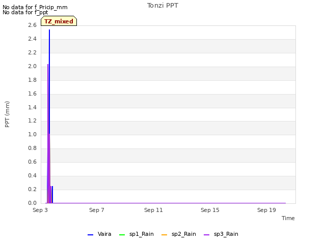 Explore the graph:Tonzi PPT in a new window