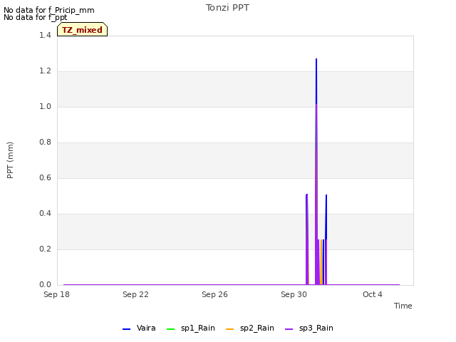 Explore the graph:Tonzi PPT in a new window