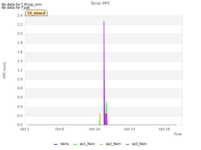 Explore the graph:Tonzi PPT in a new window