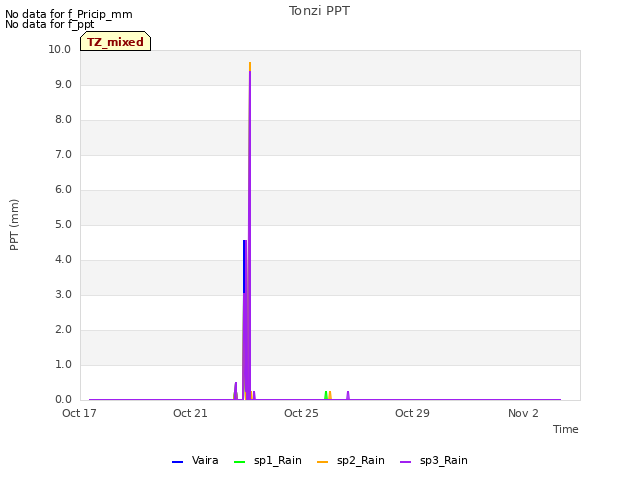 Explore the graph:Tonzi PPT in a new window