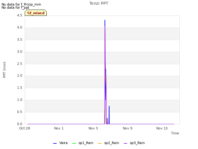 Explore the graph:Tonzi PPT in a new window