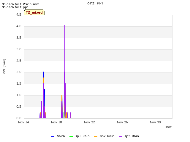 Explore the graph:Tonzi PPT in a new window