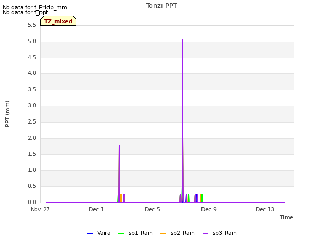 Explore the graph:Tonzi PPT in a new window