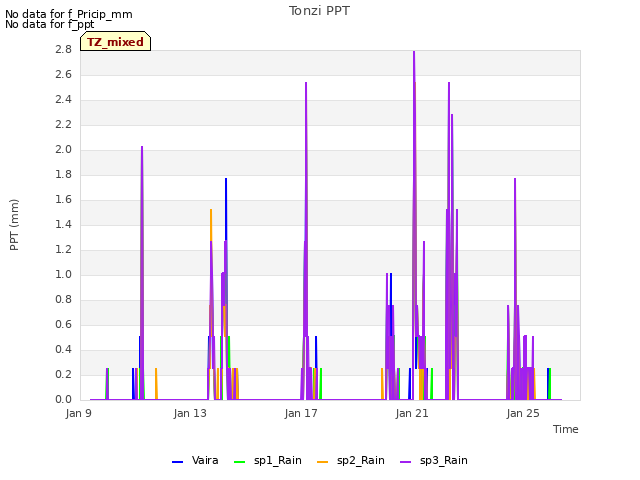 Explore the graph:Tonzi PPT in a new window