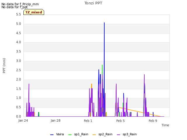 Explore the graph:Tonzi PPT in a new window