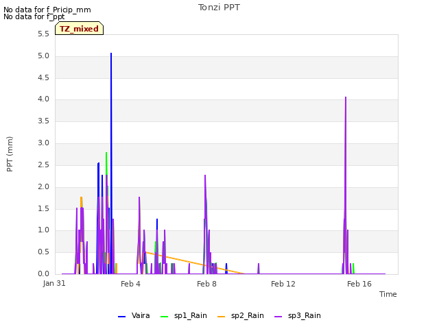 Explore the graph:Tonzi PPT in a new window