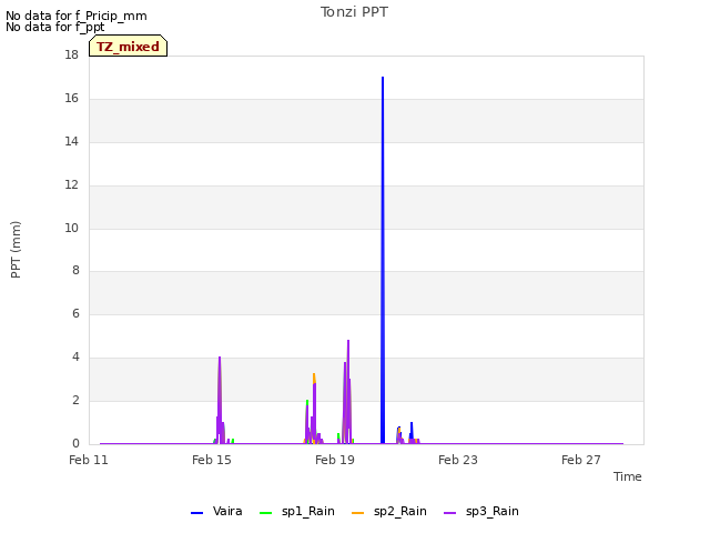 Explore the graph:Tonzi PPT in a new window