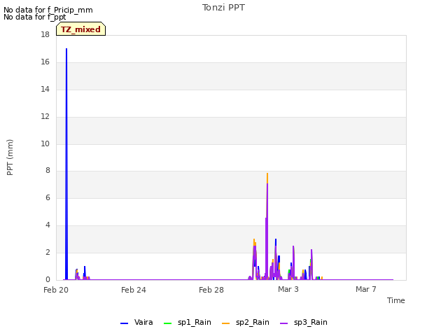 Explore the graph:Tonzi PPT in a new window