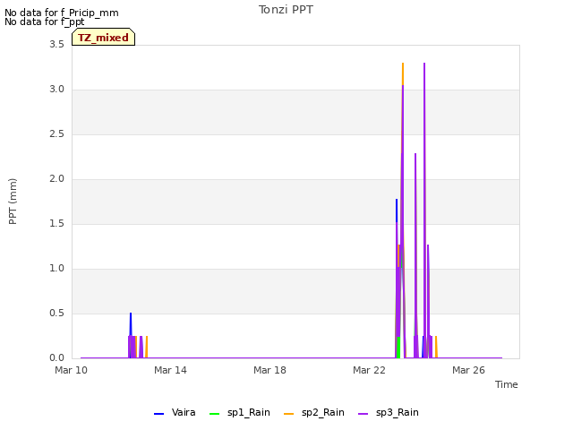Explore the graph:Tonzi PPT in a new window
