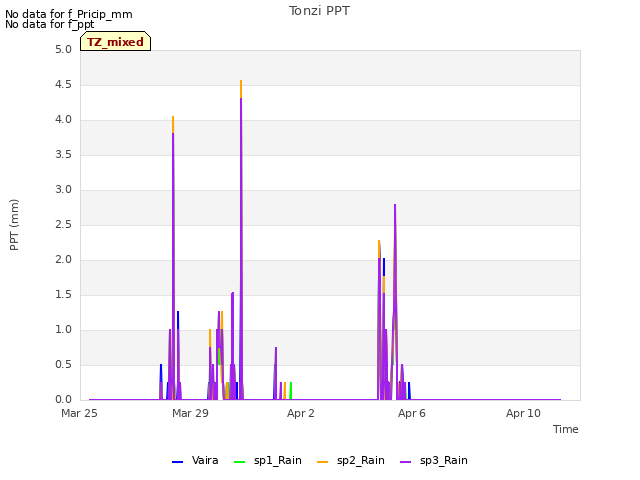 Explore the graph:Tonzi PPT in a new window