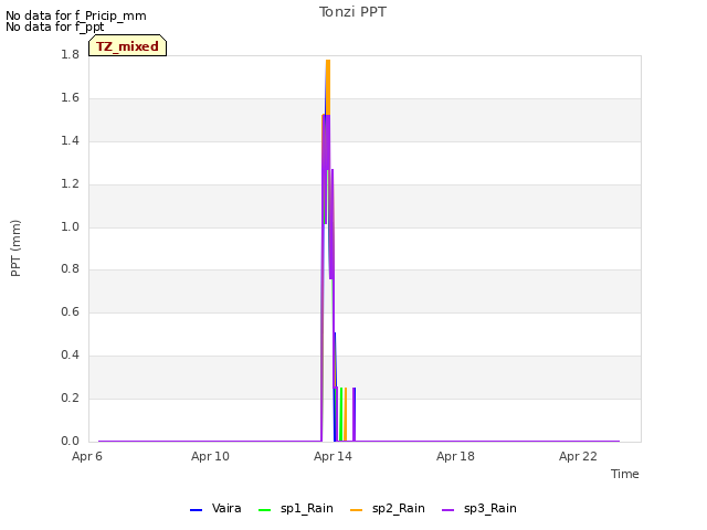 Explore the graph:Tonzi PPT in a new window