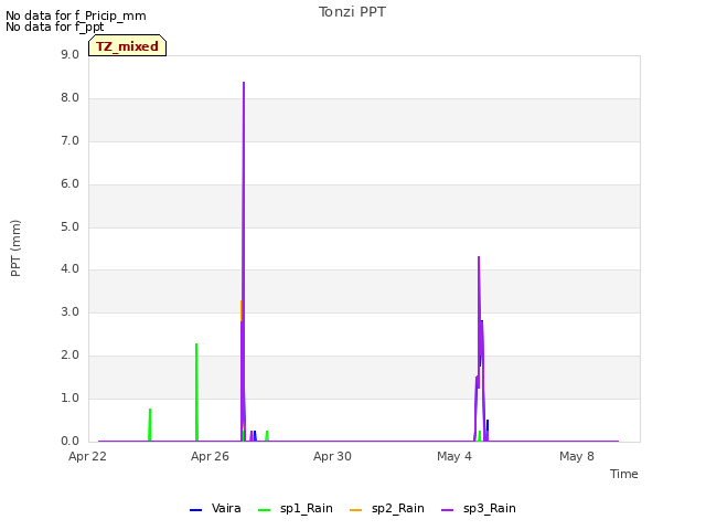 Explore the graph:Tonzi PPT in a new window