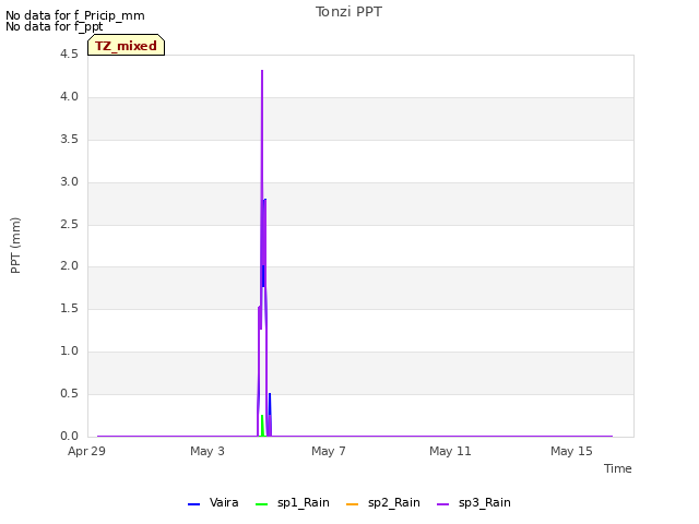 Explore the graph:Tonzi PPT in a new window