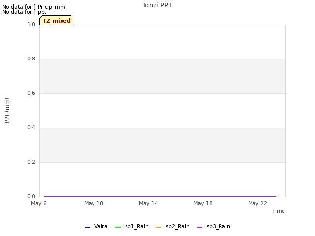 Explore the graph:Tonzi PPT in a new window