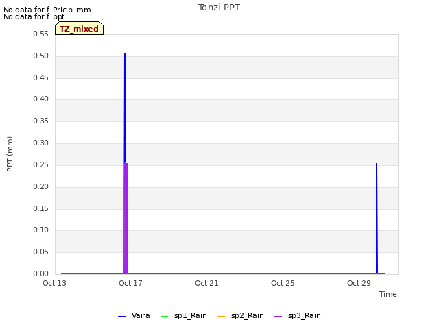 Explore the graph:Tonzi PPT in a new window