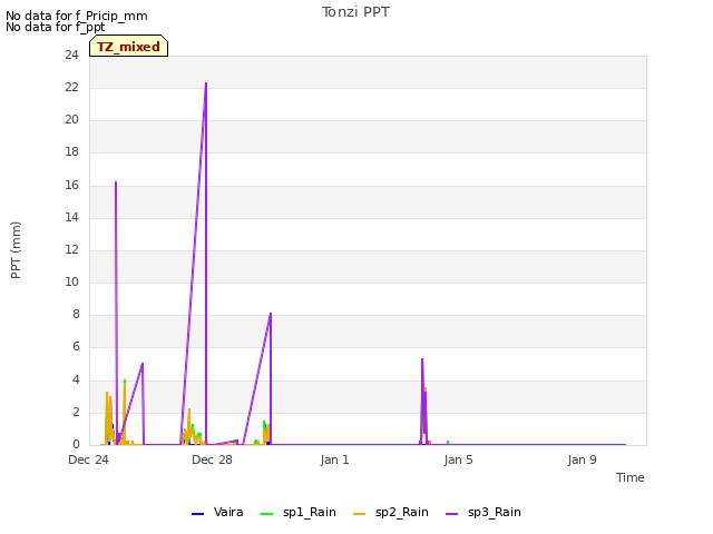 Explore the graph:Tonzi PPT in a new window