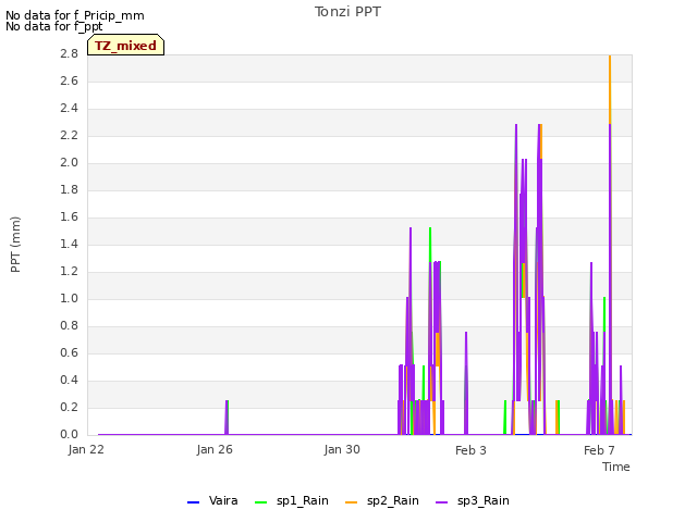 Explore the graph:Tonzi PPT in a new window