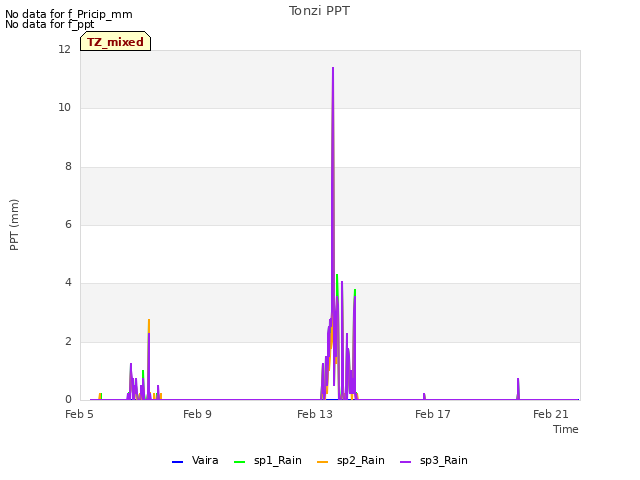 Explore the graph:Tonzi PPT in a new window