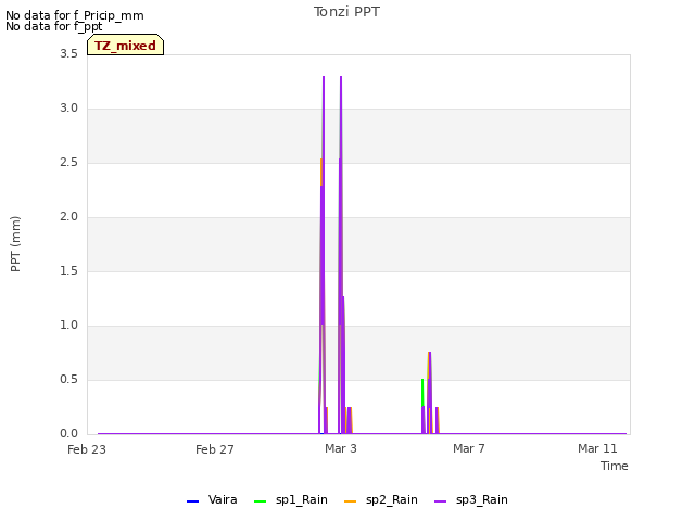 Explore the graph:Tonzi PPT in a new window