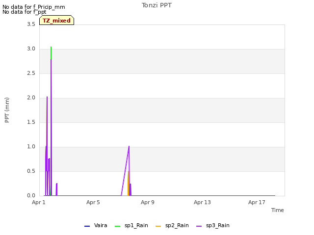 Explore the graph:Tonzi PPT in a new window