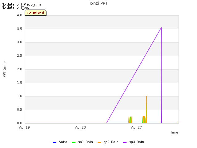 Explore the graph:Tonzi PPT in a new window