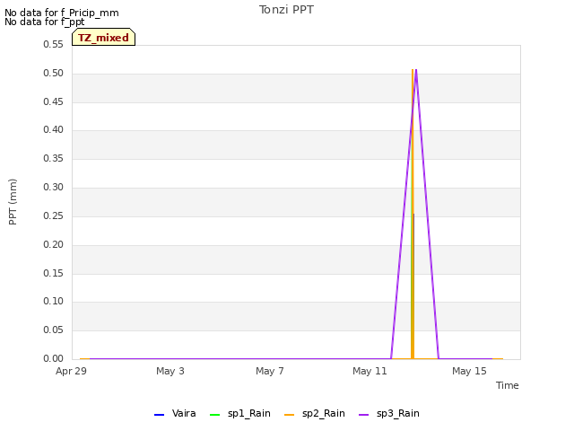 Explore the graph:Tonzi PPT in a new window