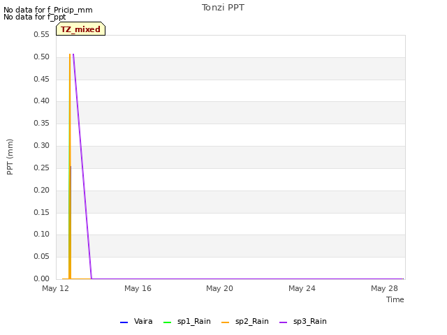 Explore the graph:Tonzi PPT in a new window