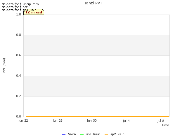 Explore the graph:Tonzi PPT in a new window