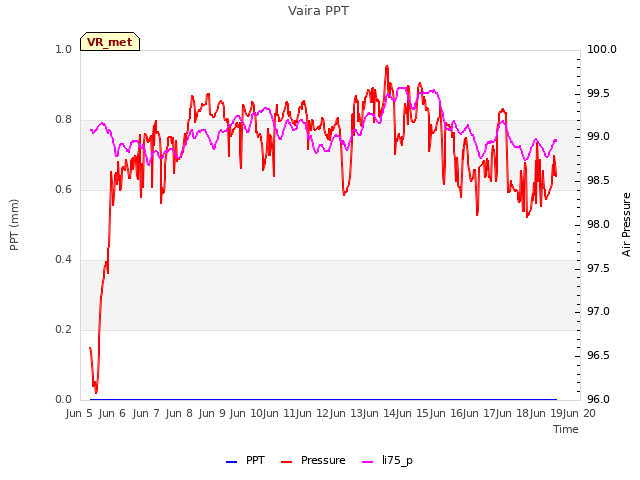 Graph showing Vaira PPT