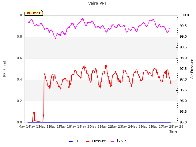 Graph showing Vaira PPT