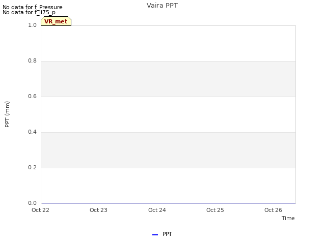 plot of Vaira PPT