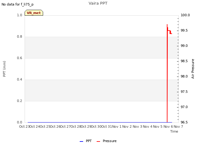 plot of Vaira PPT