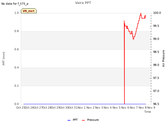 plot of Vaira PPT