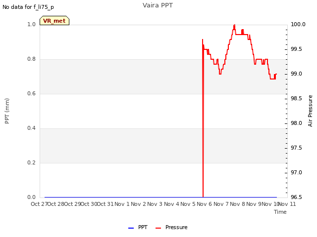 plot of Vaira PPT