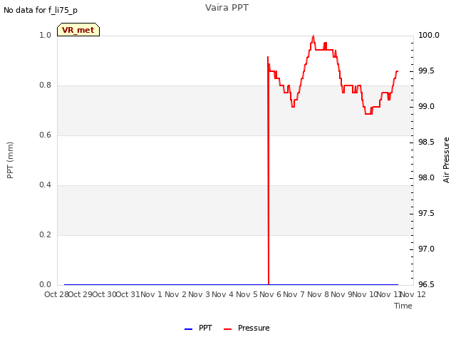 plot of Vaira PPT