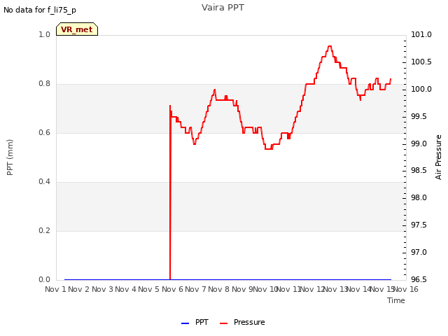 plot of Vaira PPT