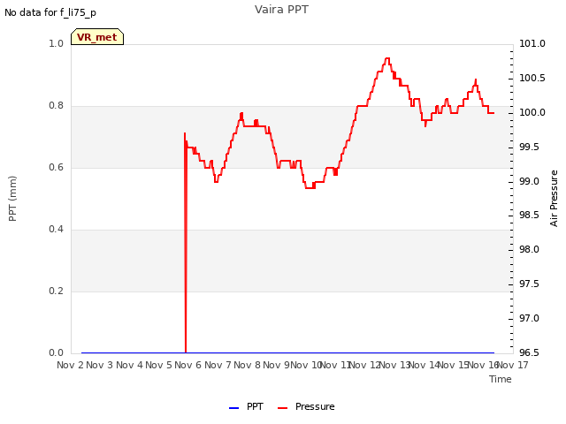 plot of Vaira PPT