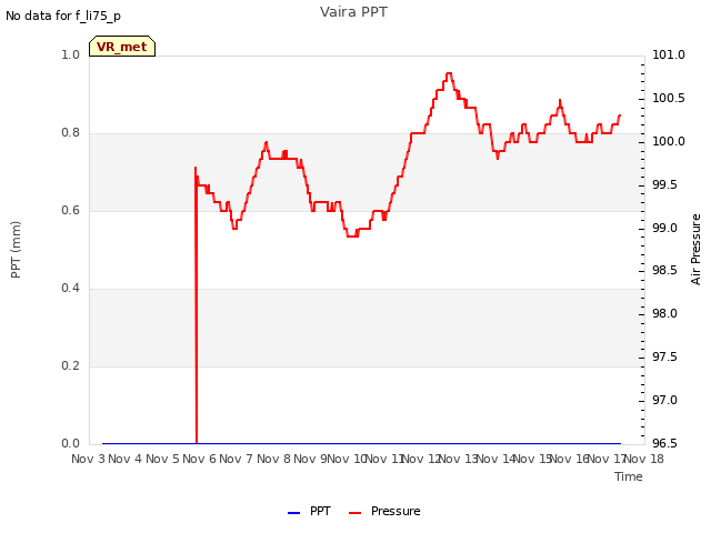 plot of Vaira PPT