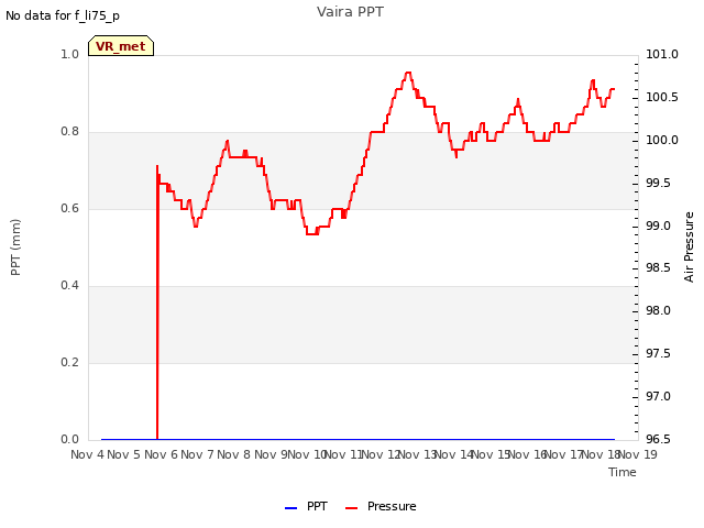 plot of Vaira PPT