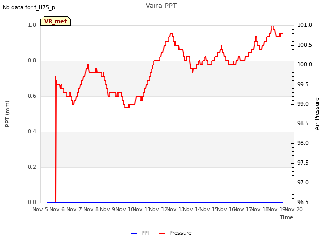 plot of Vaira PPT