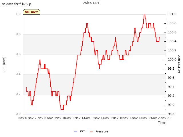 plot of Vaira PPT