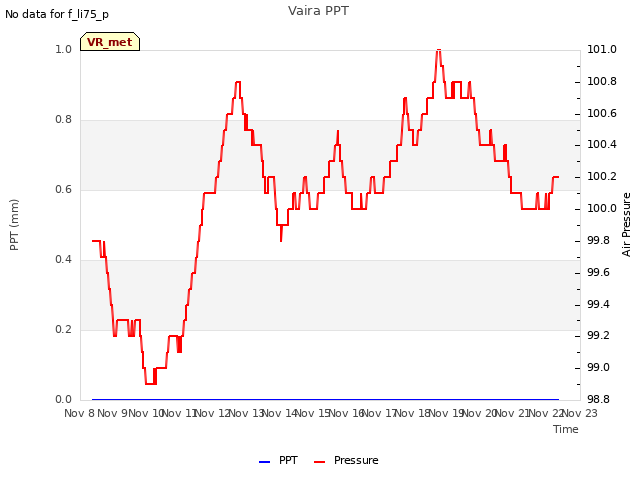 plot of Vaira PPT