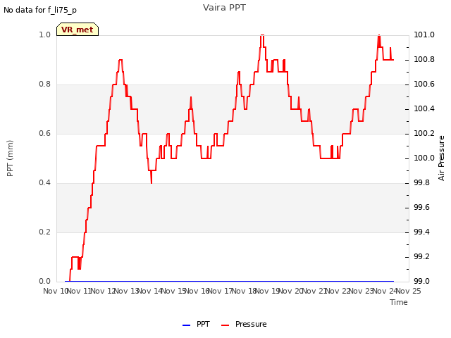 plot of Vaira PPT