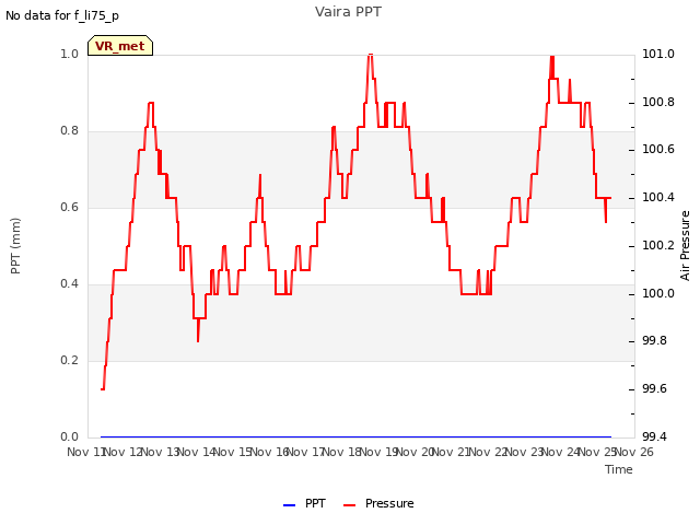 plot of Vaira PPT