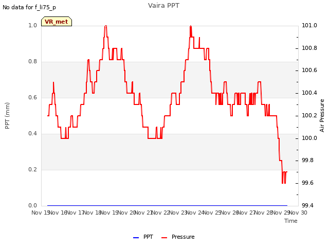 plot of Vaira PPT