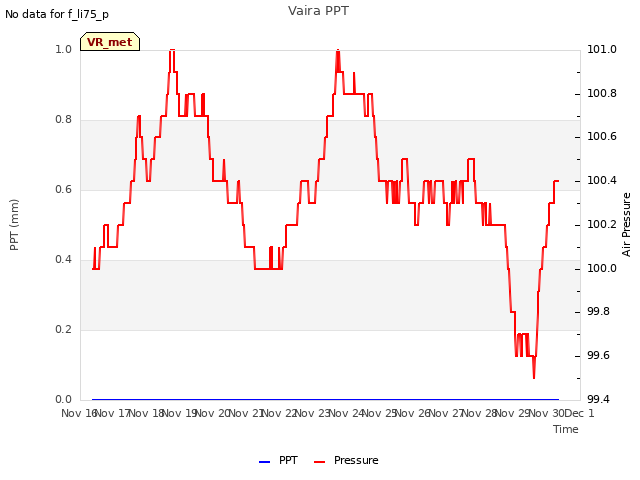 plot of Vaira PPT