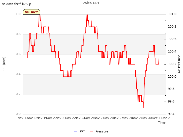 plot of Vaira PPT